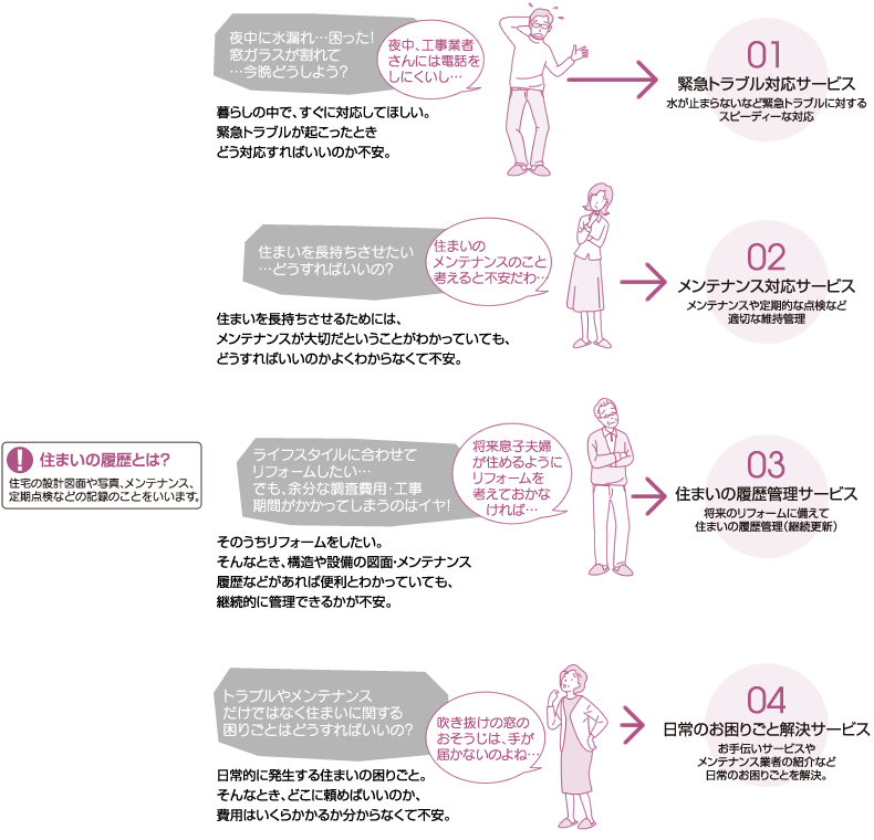 くらしの中のお困りごと